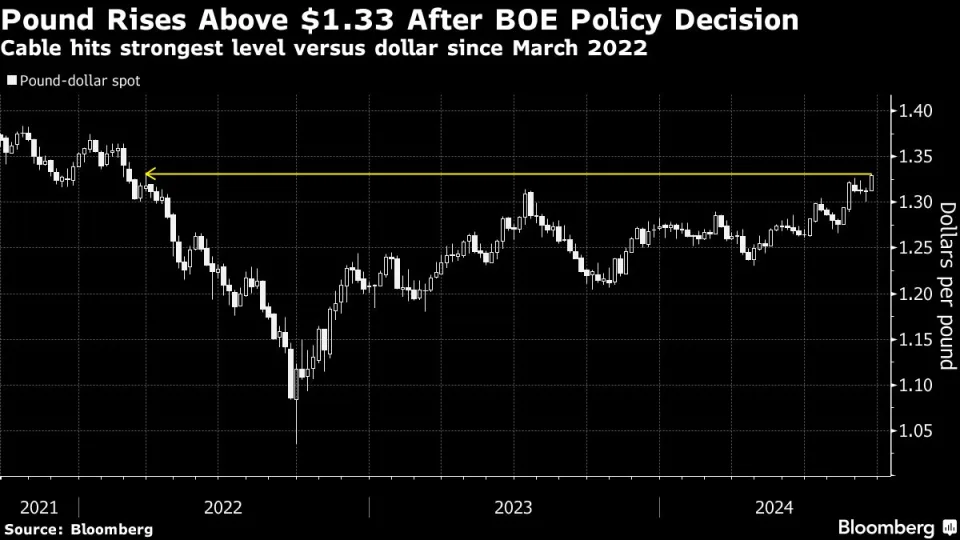 Pound Hits Highest Since March 2022 After BOE Holds Rates Steady