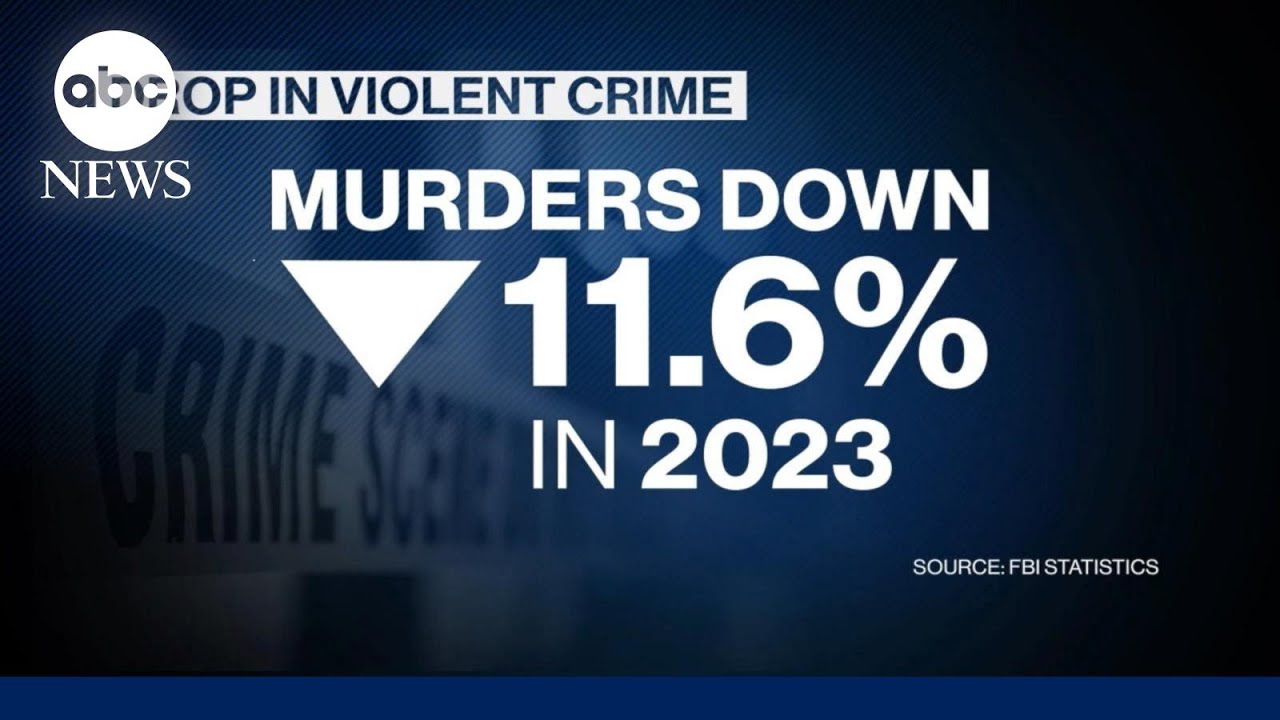 Murders down 11.6% in US as crime remains key election issue